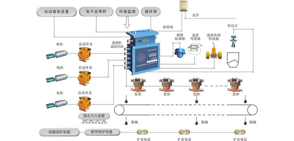 矿用皮带输送机都有哪些保护功能？